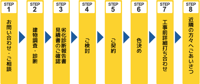 お問合せから工事の流れ