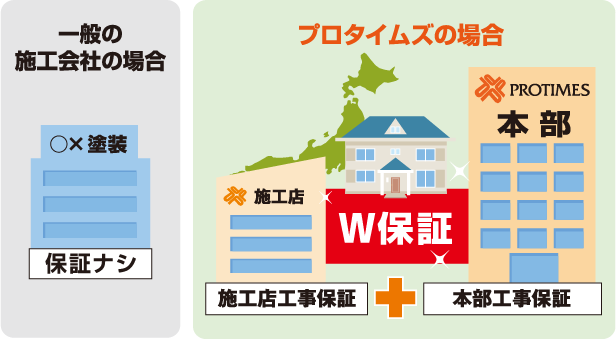 プロタイムズの場合