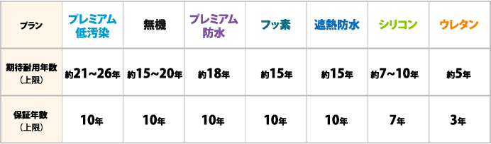 保証一覧